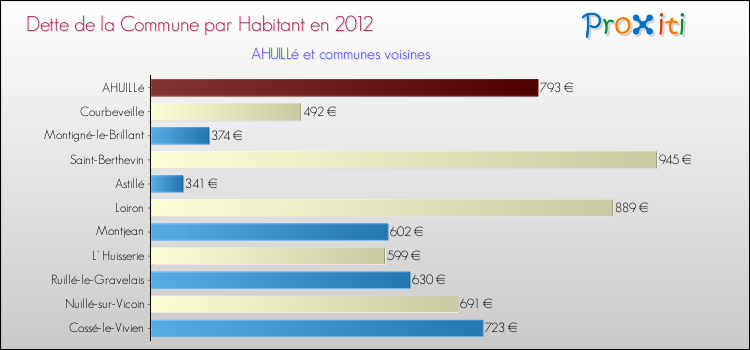 Dette par habitant de la commune en 2012 pour AHUILLé et les communes proches Comparaison de la dette par habitant de la commune en 2012 pour AHUILLé et les communes voisines