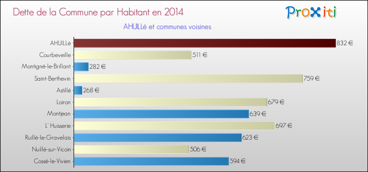 Comparaison de la dette par habitant de la commune en 2014 pour AHUILLé et les communes voisines