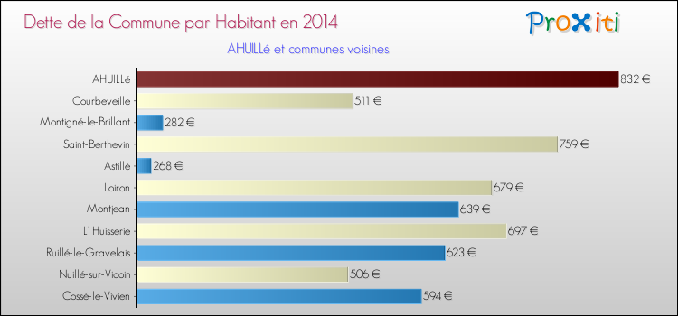 Dette par habitant de la commune en 2014 pour AHUILLé et les communes proches Comparaison de la dette par habitant de la commune en 2014 pour AHUILLé et les communes voisines