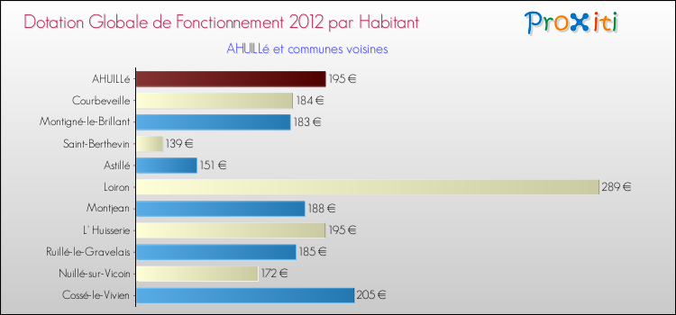 Montant des dotations globales de fonctionnement DGF par Habitant pour AHUILLé et les communes proches Comparaison des des dotations globales de fonctionnement DGF par habitant pour AHUILLé et les communes voisines