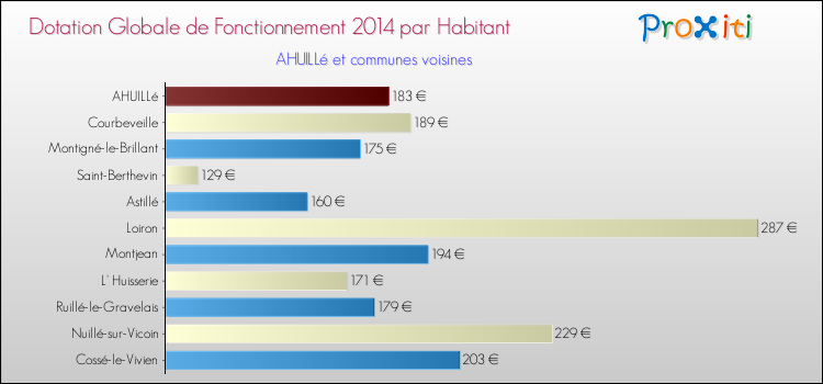 Montant des dotations globales de fonctionnement DGF par Habitant pour AHUILLé et les communes proches en 2014. Comparaison des des dotations globales de fonctionnement DGF par habitant pour AHUILLé et les communes voisines en 2014.