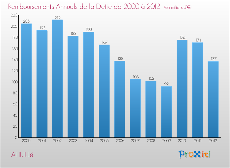 Evolution de l'annuité de la dette pour la commune de AHUILLé de 2000 à 2012 Annuités de la dette pour AHUILLé de 2000 à 2012