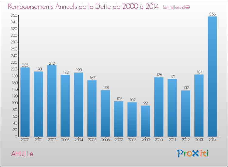 Evolution de l'annuité de la dette pour la commune de AHUILLé de 2000 à 2014 Annuités de la dette pour AHUILLé de 2000 à 2014