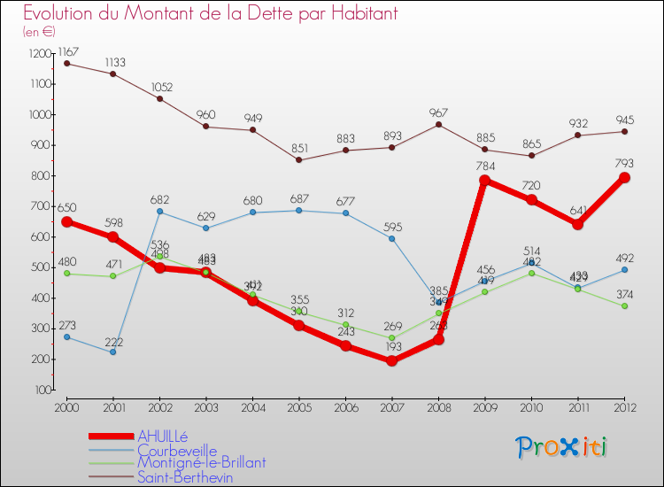 Evolution de la dette par habitant pour la commune de AHUILLé et les communes proches de 2000 à 2012 Comparaison de la dette par habitant pour AHUILLé et les communes voisines de 2000 à 2012