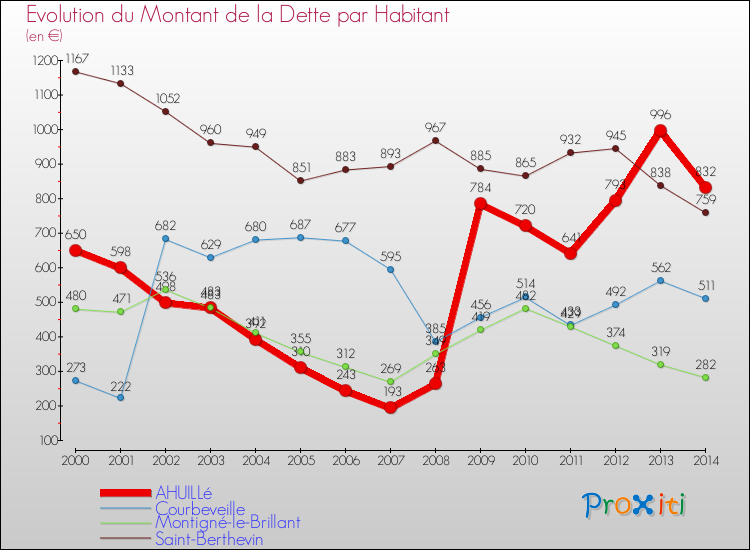 Evolution de la dette par habitant pour la commune de AHUILLé et les communes proches de 2000 à 2014 Comparaison de la dette par habitant pour AHUILLé et les communes voisines de 2000 à 2014