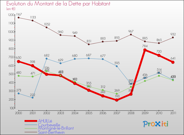 Evolution de la dette par habitant pour la commune de AHUILLé et les communes proches Comparaison de la dette par habitant pour AHUILLé et les communes voisines