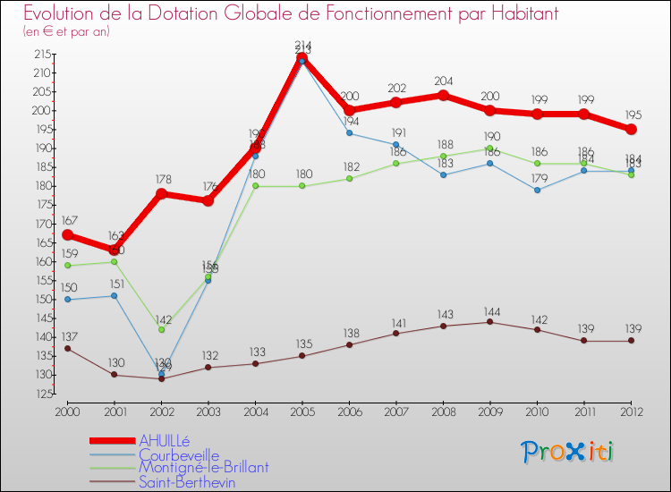 Evolution et montant de la dotation globale de fonctionnement par Habitant pour AHUILLé et les communes proches Comparaison des dotations globales de fonctionnement par habitant pour AHUILLé et les communes voisines