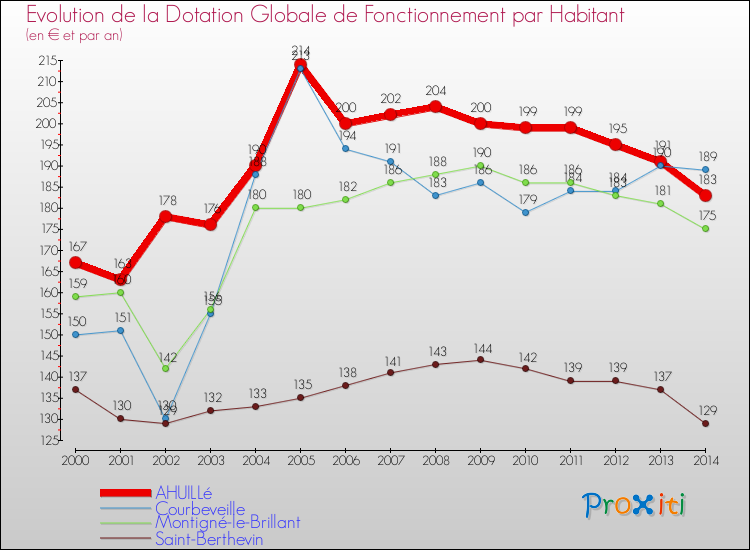 Evolution et montant de la dotation globale de fonctionnement par Habitant pour AHUILLé et les communes proches de 2000 à 2014. Comparaison des dotations globales de fonctionnement par habitant pour AHUILLé et les communes voisines de 2000 à 2014.