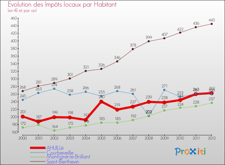 Evolution et montant des impôts locaux par Habitant pour AHUILLé et les communes proches Comparaison des impôts locaux par habitant pour AHUILLé et les communes voisines