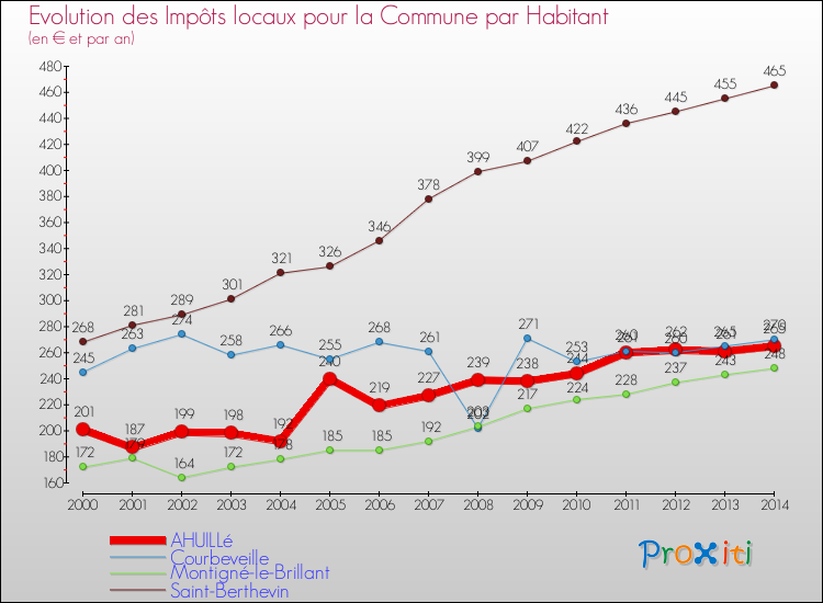 Evolution et montant des impôts locaux par Habitant pour AHUILLé et les communes proches de 2000 à 2014 Comparaison des impôts locaux par habitant pour AHUILLé et les communes voisines de 2000 à 2014