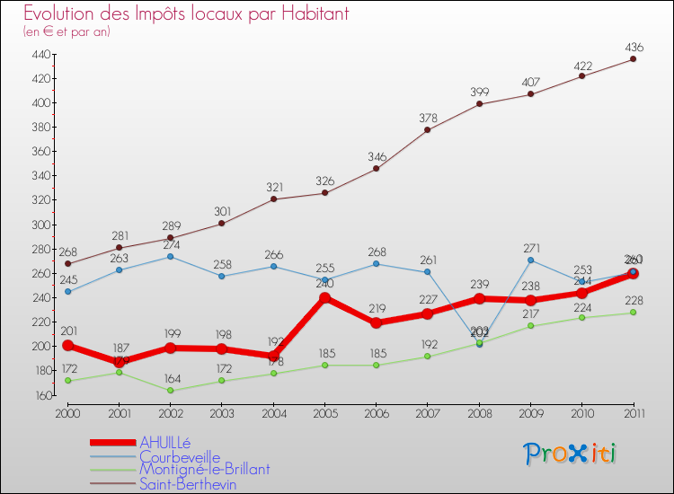 Evolution et montant des impôts locaux par Habitant pour AHUILLé et les communes proches Comparaison des impôts locaux par habitant pour AHUILLé et les communes voisines