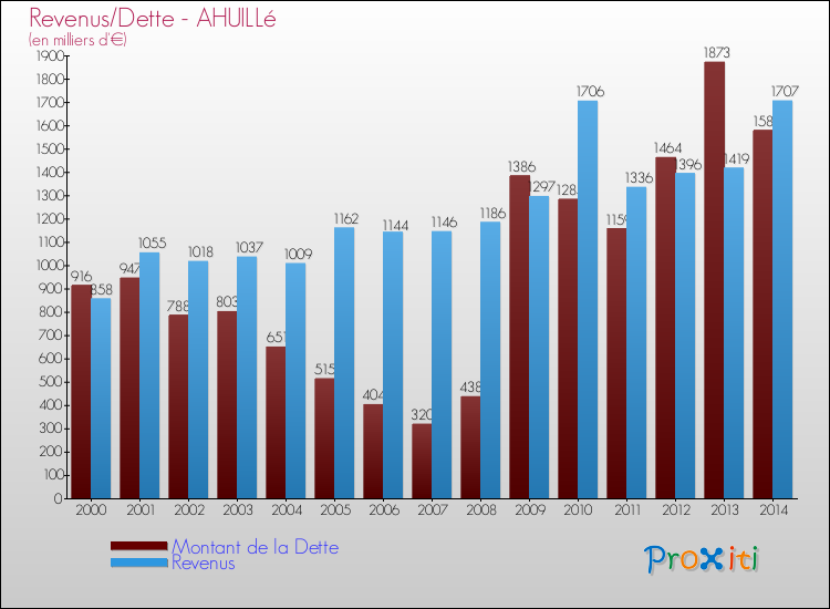 Evolution comparée de la dette et des revenus pour la commune de AHUILLé de 2000 à 2014 Comparaison de la dette et des revenus pour AHUILLé de 2000 à 2014