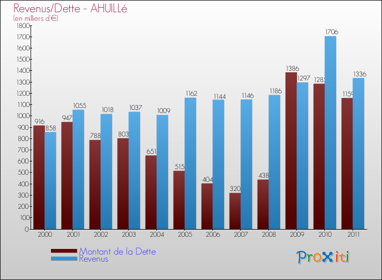 Evolution comparée de la dette et des revenus pour la commune de AHUILLé de 2000 à 2011 Comparaison de la dette et des revenus pour AHUILLé de 2000 à 2011