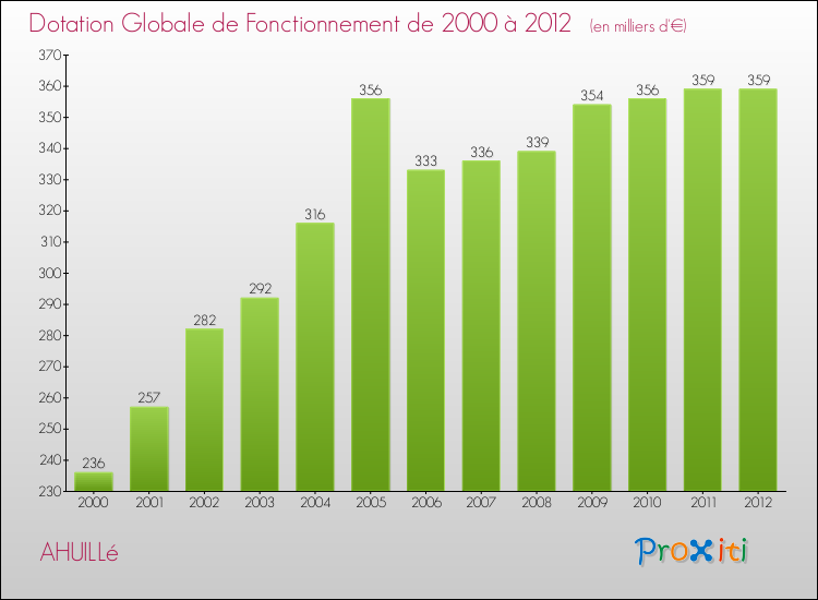 Evolution du montant de la Dotation Globale de Fonctionnement pour la commune de AHUILLé de 2000 à 2012 Evolution du montant de la Dotation Globale de Fonctionnement pour AHUILLé de 2000 à 2012