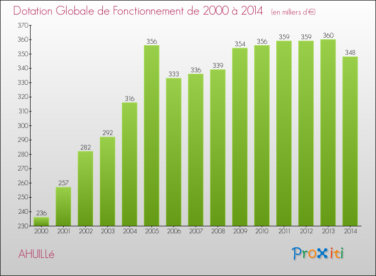 Evolution du montant de la Dotation Globale de Fonctionnement pour la commune de AHUILLé de 2000 à 2014 Evolution du montant de la Dotation Globale de Fonctionnement pour AHUILLé de 2000 à 2014