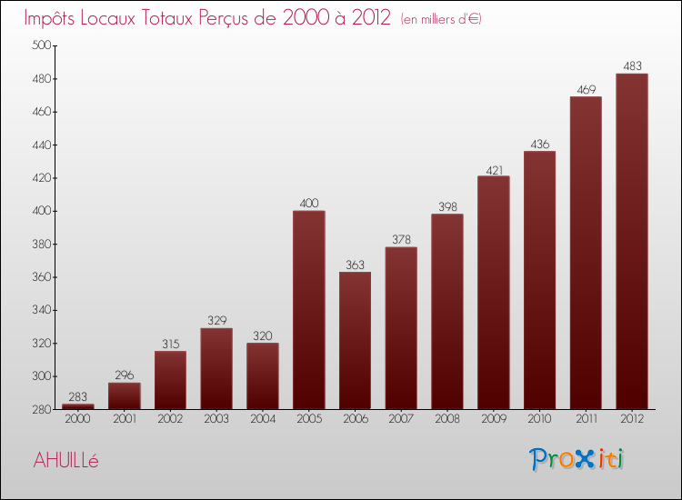 Evolution des Impôts Locaux pour la commune de AHUILLé de 2000 à 2012 Evolution des Impôts Locaux pour AHUILLé de 2000 à 2012