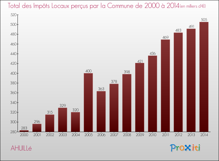 Evolution des Impôts Locaux pour la commune de AHUILLé de 2000 à 2014 Evolution des Impôts Locaux pour AHUILLé de 2000 à 2014