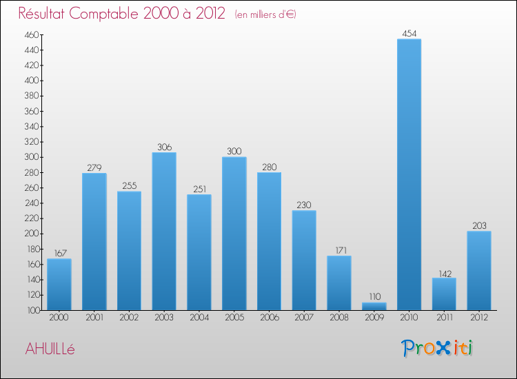Evolution du résultat comptable pour la commune de AHUILLé de 2000 à 2012 Evolution du résultat comptable pour AHUILLé de 2000 à 2012