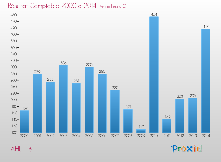 Evolution du résultat comptable pour la commune de AHUILLé de 2000 à 2014 Evolution du résultat comptable pour AHUILLé de 2000 à 2014