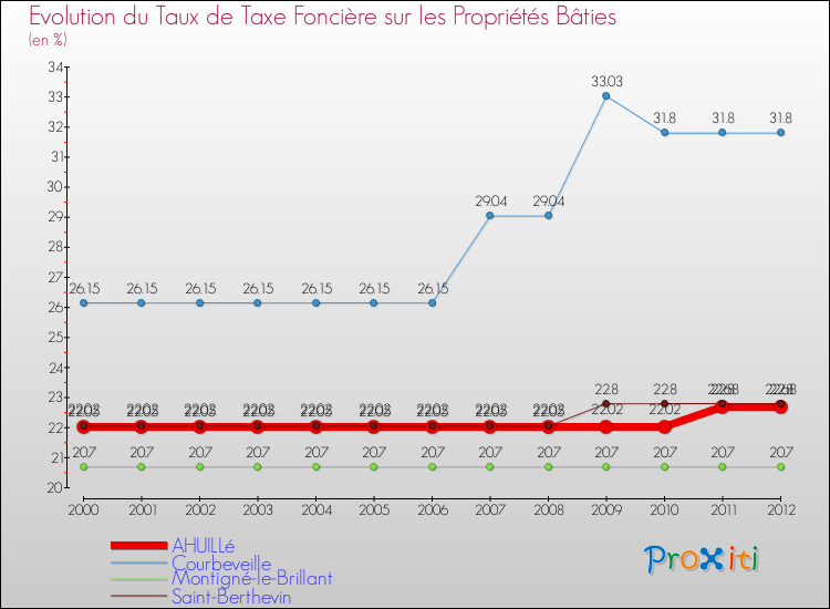 Evolution du taux de la taxe foncière sur le bati pour AHUILLé et les communes proches de 2000 à 2012 Comparaison des taux de taxe foncière sur le bati pour AHUILLé et les communes voisines de 2000 à 2012