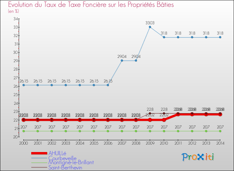 Evolution du taux de la taxe foncière sur le bati pour AHUILLé et les communes proches de 2000 à 2014 Comparaison des taux de taxe foncière sur le bati pour AHUILLé et les communes voisines de 2000 à 2014