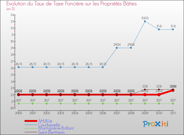 Evolution du taux de la taxe foncière sur le bati pour AHUILLé et les communes proches Comparaison des taux de taxe foncière sur le bati pour AHUILLé et les communes voisines