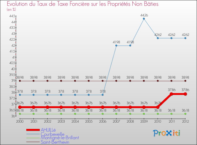 Evolution du taux de la taxe foncière sur les immeubles et terrains non batis pour AHUILLé et les communes proches de 2000 à 2012 Comparaison des taux de la taxe foncière sur les immeubles et terrains non batis pour AHUILLé et les communes voisines de 2000 à 2012