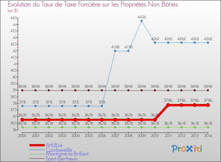 Evolution du taux de la taxe foncière sur les immeubles et terrains non batis pour AHUILLé et les communes proches de 2000 à 2014 Comparaison des taux de la taxe foncière sur les immeubles et terrains non batis pour AHUILLé et les communes voisines de 2000 à 2014