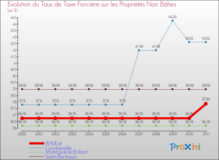 Evolution du taux de la taxe foncière sur les immeubles et terrains non batis pour AHUILLé et les communes proches Comparaison des taux de la taxe foncière sur les immeubles et terrains non batis pour AHUILLé et les communes voisines