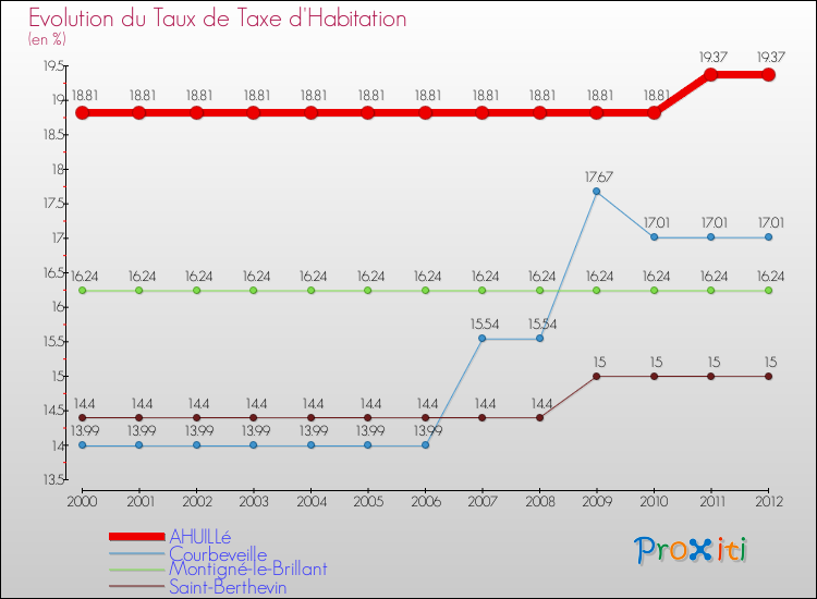 Evolution du taux de la taxe d'habitation pour AHUILLé et les communes proches Comparaison des taux de la taxe d'habitation pour AHUILLé et les communes voisines