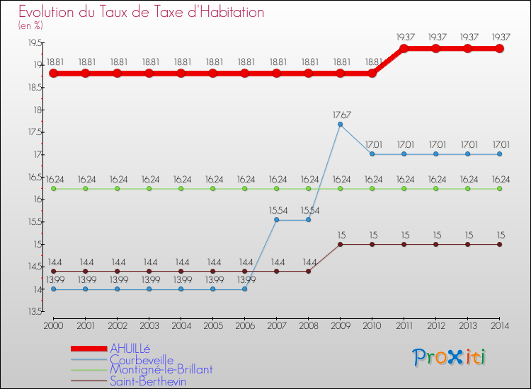 Evolution du taux de la taxe d'habitation pour AHUILLé et les communes proches de 2000 à 2014 Comparaison des taux de la taxe d'habitation pour AHUILLé et les communes voisines de 2000 à 2014