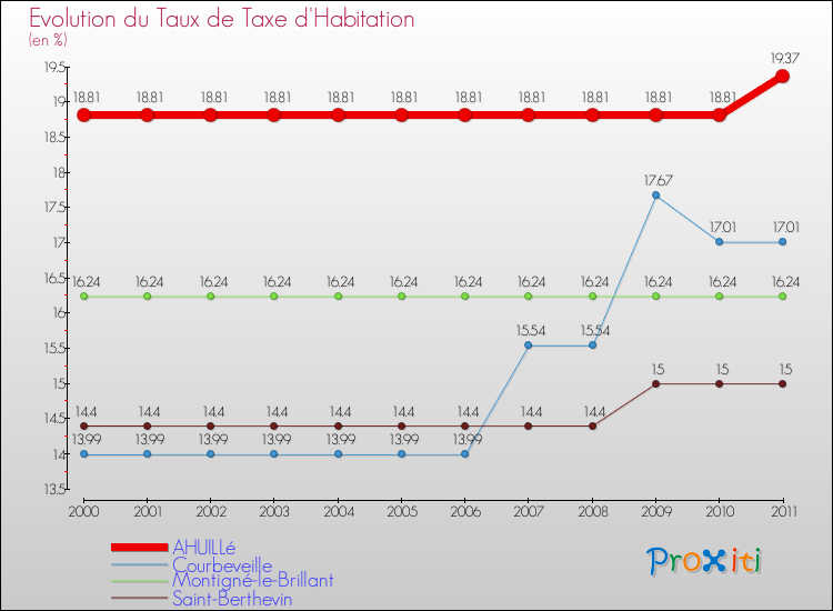 Evolution du taux de la taxe d'habitation pour AHUILLé et les communes proches Comparaison des taux de la taxe d'habitation pour AHUILLé et les communes voisines