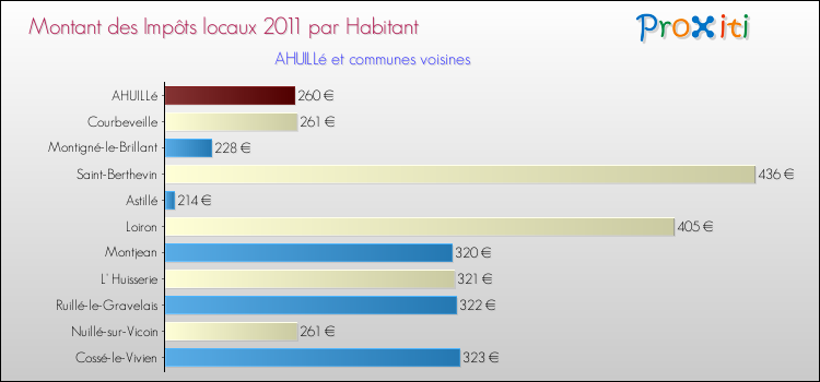 Montant des impôts locaux par Habitant pour AHUILLé et les communes proches Comparaison des impôts locaux par habitant pour AHUILLé et les communes voisines