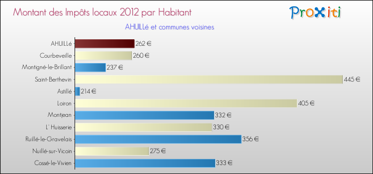 Montant des impôts locaux par Habitant pour AHUILLé et les communes proches Comparaison des impôts locaux par habitant pour AHUILLé et les communes voisines