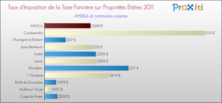 Taux d'imposition de la taxe foncière sur le bati 2011 pour AHUILLé et les communes proches Comparaison des taux d'imposition de la taxe foncière sur le bati 2011 pour AHUILLé et les communes voisines