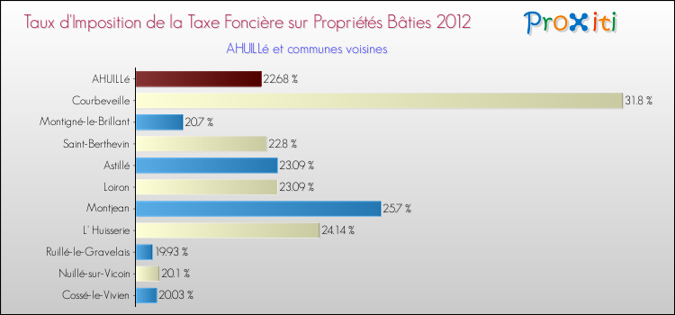 Taux d'imposition de la taxe foncière sur le bati 2012 pour AHUILLé et les communes proches Comparaison des taux d'imposition de la taxe foncière sur le bati 2012 pour AHUILLé et les communes voisines