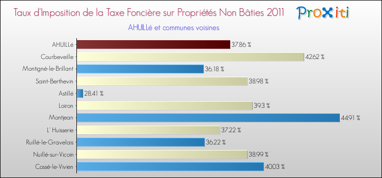 Taux d'imposition de la taxe foncière sur les immeubles et terrains non batis 2011 pour AHUILLé et les communes proches Comparaison des taux d'imposition de la taxe foncière sur les immeubles et terrains non batis 2011 pour AHUILLé et les communes voisines