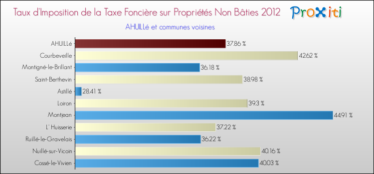 Taux d'imposition de la taxe foncière sur les immeubles et terrains non batis 2012 pour AHUILLé et les communes proches Comparaison des taux d'imposition de la taxe foncière sur les immeubles et terrains non batis 2012 pour AHUILLé et les communes voisines