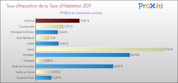 Taux d'imposition de la taxe d'habitation 2011 pour AHUILLé et les communes proches Comparaison des taux d'imposition de la taxe d'habitation 2011 pour AHUILLé et les communes voisines