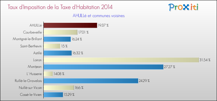 Taux d'imposition de la taxe d'habitation 2014 pour AHUILLé et les communes proches Comparaison des taux d'imposition de la taxe d'habitation 2014 pour AHUILLé et les communes voisines