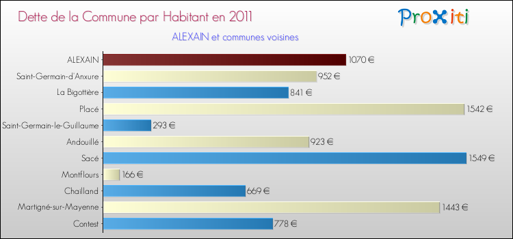 Dette par habitant de la commune en 2011 pour ALEXAIN et les communes proches Comparaison de la dette par habitant de la commune en 2011 pour ALEXAIN et les communes voisines