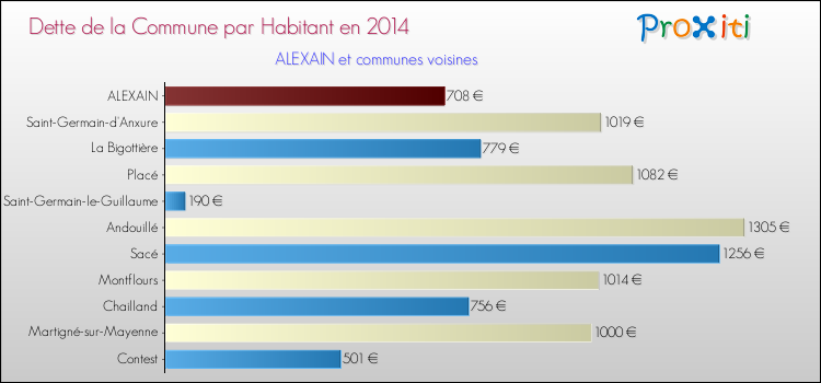 Dette par habitant de la commune en 2014 pour ALEXAIN et les communes proches Comparaison de la dette par habitant de la commune en 2014 pour ALEXAIN et les communes voisines