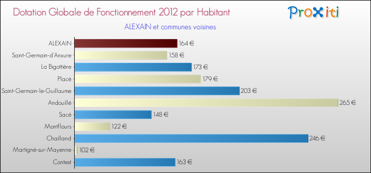 Montant des dotations globales de fonctionnement DGF par Habitant pour ALEXAIN et les communes proches Comparaison des des dotations globales de fonctionnement DGF par habitant pour ALEXAIN et les communes voisines