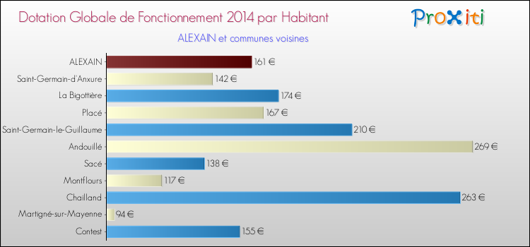 Montant des dotations globales de fonctionnement DGF par Habitant pour ALEXAIN et les communes proches en 2014. Comparaison des des dotations globales de fonctionnement DGF par habitant pour ALEXAIN et les communes voisines en 2014.
