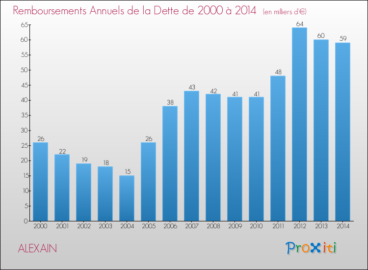 Evolution de l'annuité de la dette pour la commune de ALEXAIN de 2000 à 2014 Annuités de la dette pour ALEXAIN de 2000 à 2014