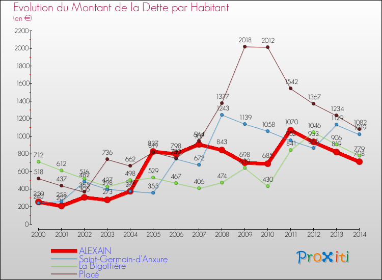 Evolution de la dette par habitant pour la commune de ALEXAIN et les communes proches de 2000 à 2014 Comparaison de la dette par habitant pour ALEXAIN et les communes voisines de 2000 à 2014