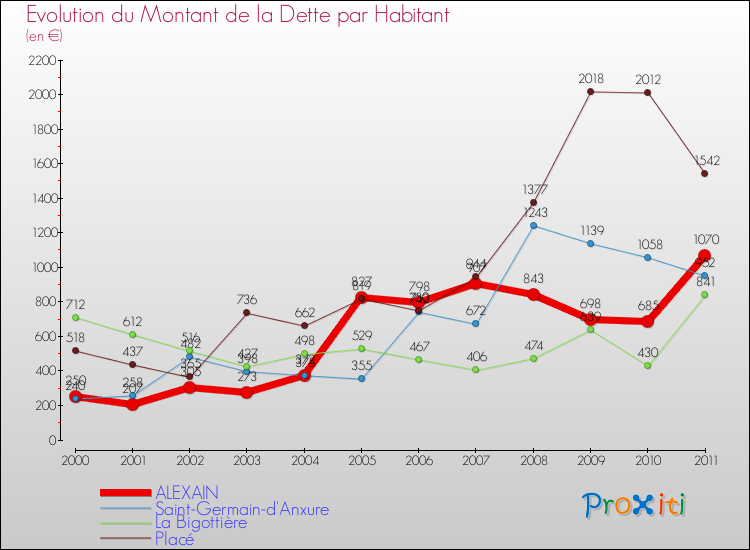 Evolution de la dette par habitant pour la commune de ALEXAIN et les communes proches Comparaison de la dette par habitant pour ALEXAIN et les communes voisines