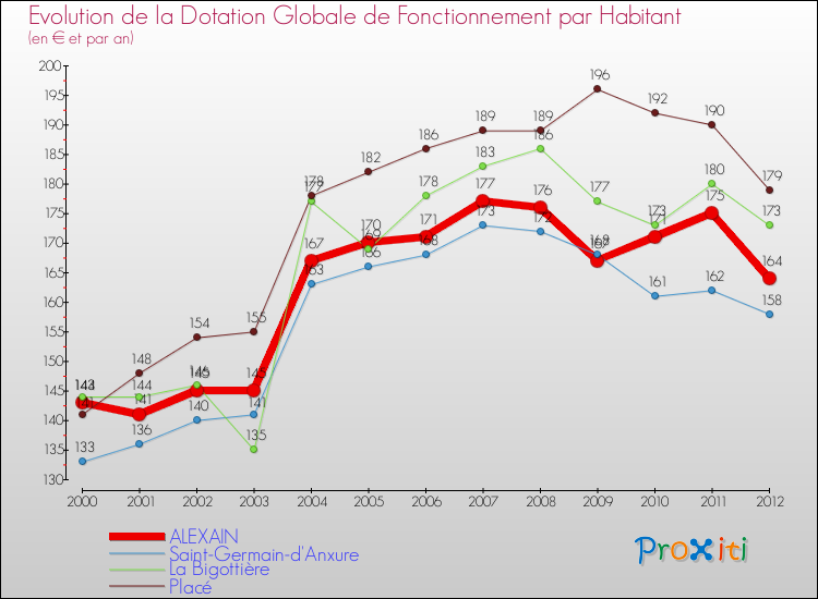Evolution et montant de la dotation globale de fonctionnement par Habitant pour ALEXAIN et les communes proches Comparaison des dotations globales de fonctionnement par habitant pour ALEXAIN et les communes voisines