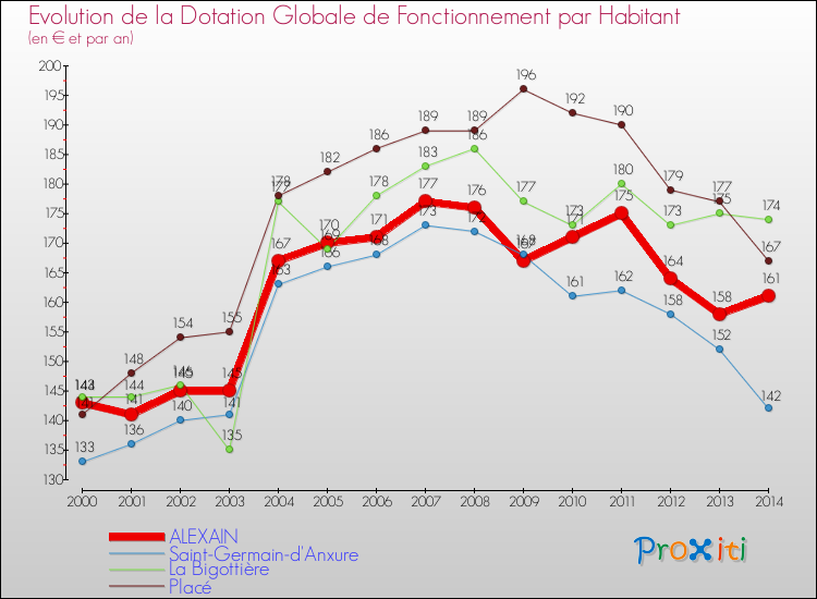 Evolution et montant de la dotation globale de fonctionnement par Habitant pour ALEXAIN et les communes proches de 2000 à 2014. Comparaison des dotations globales de fonctionnement par habitant pour ALEXAIN et les communes voisines de 2000 à 2014.