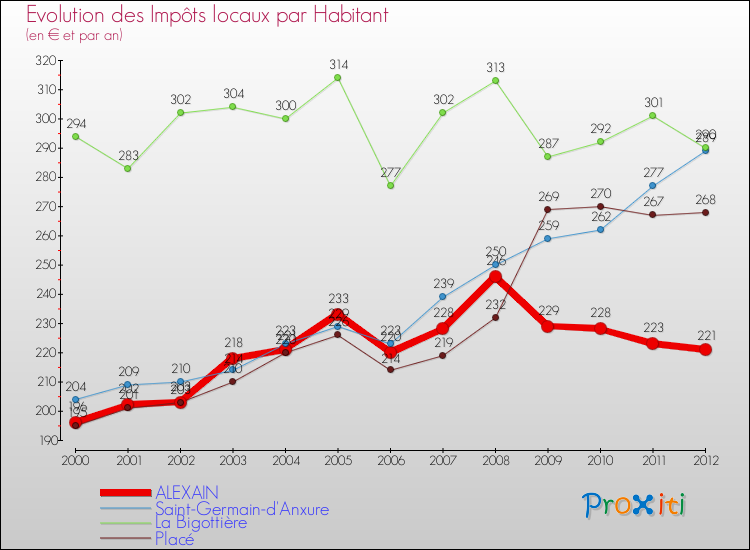 Evolution et montant des impôts locaux par Habitant pour ALEXAIN et les communes proches Comparaison des impôts locaux par habitant pour ALEXAIN et les communes voisines